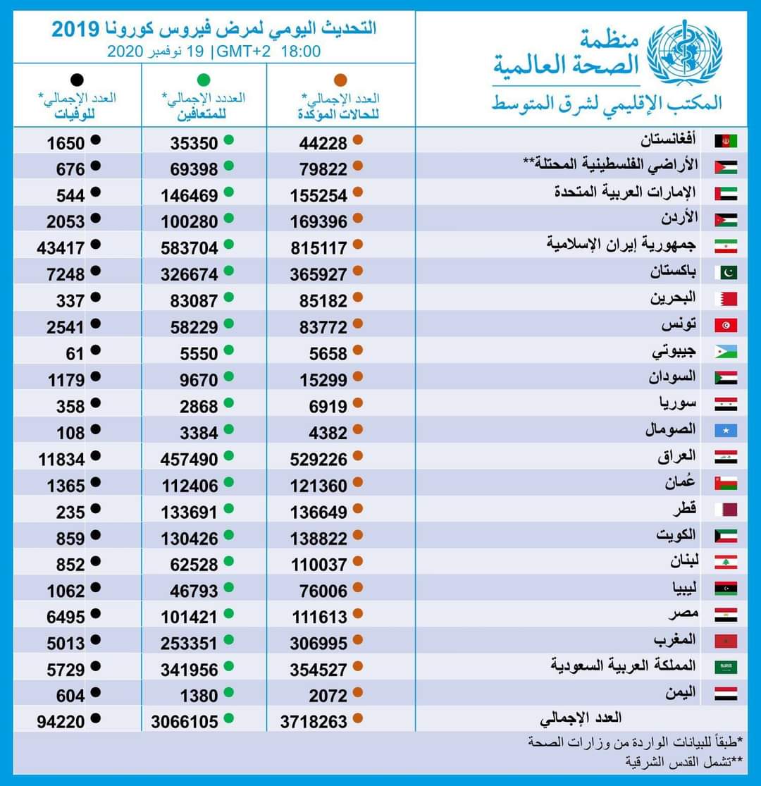 كوفيد_19 : ارتفاع عدد الوفيات في الاردن ولبنان وتونس ومنظمة الصحة العالمية  تحذر 