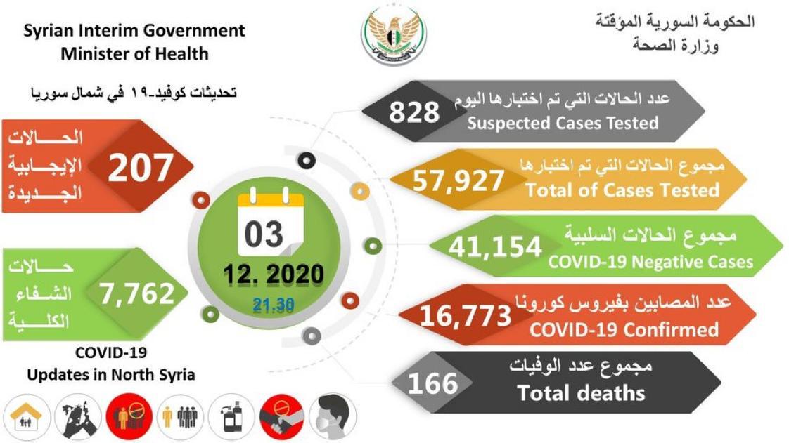  ‏احصائيات جائحة ⁧‫#كورونا‬⁩ حسب مصادر المعارضه شمالي سوريا ليوم الخميس