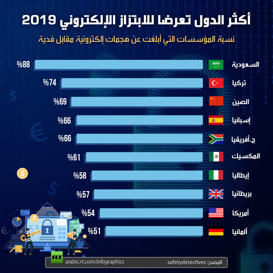 أكثر الدول تعرضا للإبتزاز الالكتروني