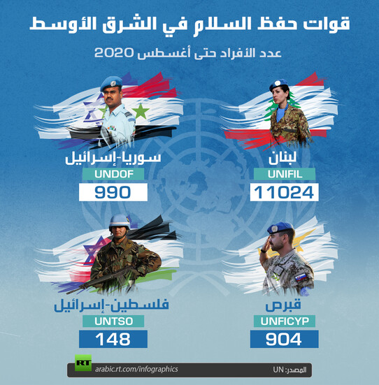 ماهي أعداد قوات حفظ السلام في الشرق الأوسط؟