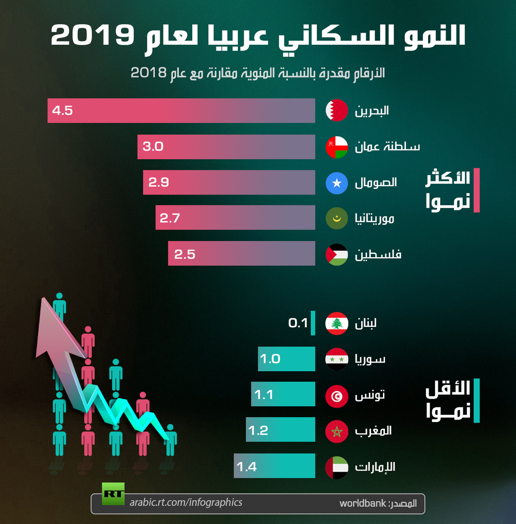 لنمو السكاني عربيا لعام 2019