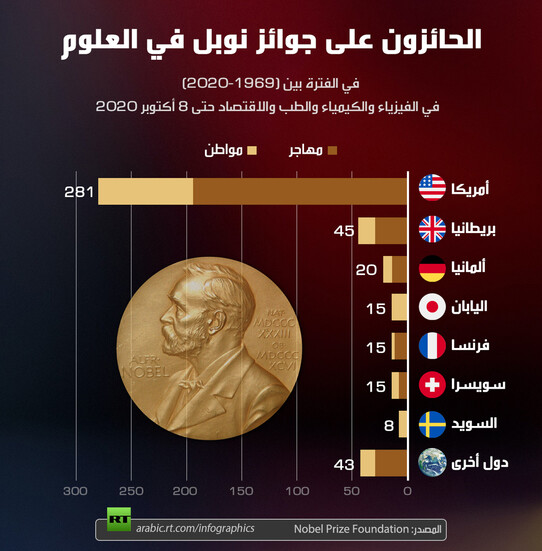 الحائزون على جوائز نوبل في العلوم من المهاجرين